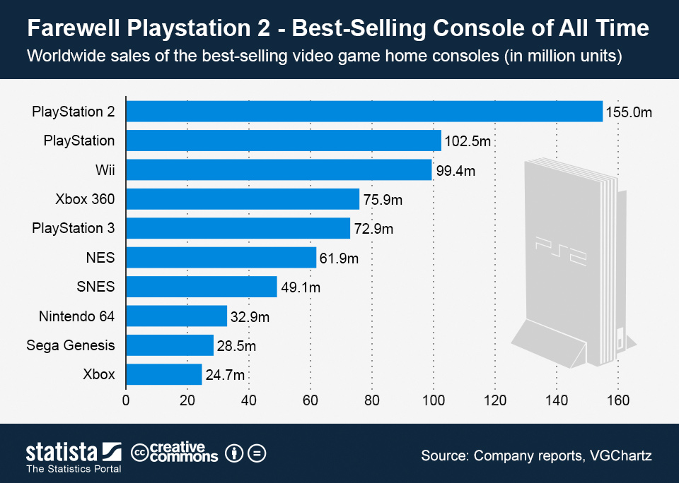 fastest selling console